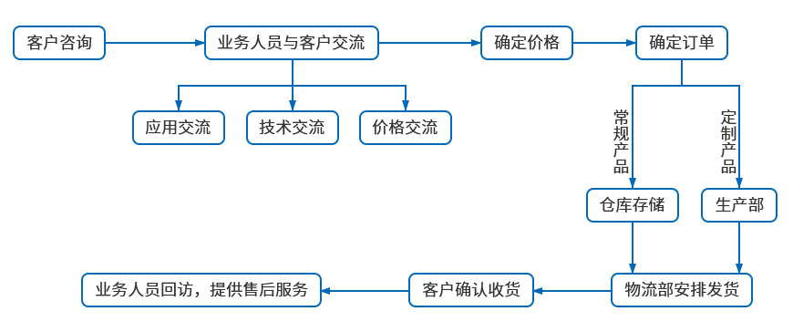 数控伺服压装铆接机订货流程